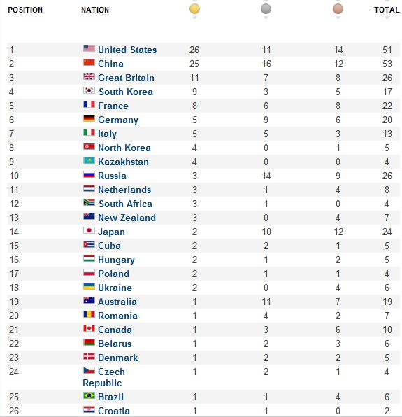 Olympic ng&agrave;y 8: Trung Quốc kh&ocirc;ng cho Mỹ bứt tốp