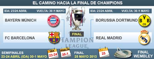 Hậu bốc thăm BK C1: Giấc mơ El Clasico, B&oacute;ng đ&aacute;, ban ket cup c1, boc tham champions league, real, barca, bayern, dortmund, bong da, bong da 24h, ket qua bong da, bao bong da, bao, bong da so, lich thi dau bong da
