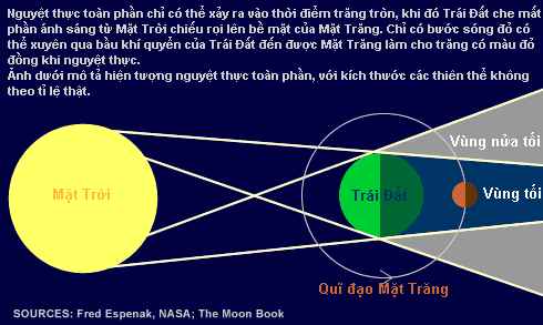Giải thích hiện tượng nguyệt thực