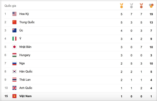 Danh sách 10 đoàn thể thao dẫn đầu trong bảng tổng sắp huy chương Olympic Rio 2016 ngày thứ 3