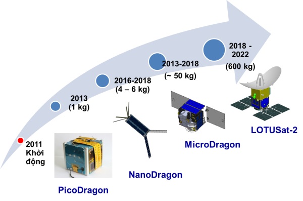 Quá trình phát triển vệ tinh của VNSC