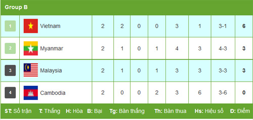 Xếp hạng bảng B