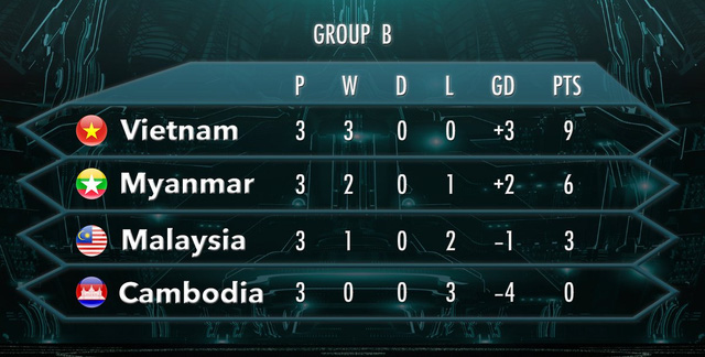 BXH Bảng B - AFF Suzuki Cup 2016
