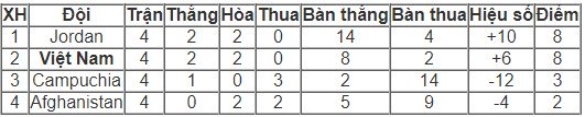 Xếp hạng bảng C sau 4 lượt trận