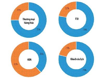 Quan hệ thương  mại, đầu tư, viện trợ phát triển chính thức và du lịch của Việt Nam với các nền kinh tế thành viên APEC. 