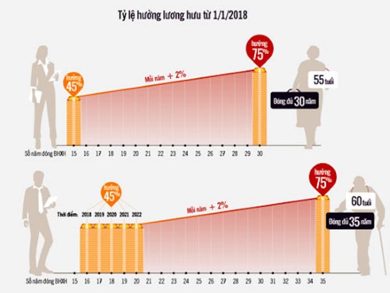 Cách tính lương hưu mới được áp dụng từ ngày 1/1/2018 với người lao động (Ảnh internet)