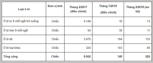 Diễn biến tình hình nhập khẩu ô tô nguyên chiếc các loại trong tháng 2/2017, tháng 1/2018 và tháng 2/2018.