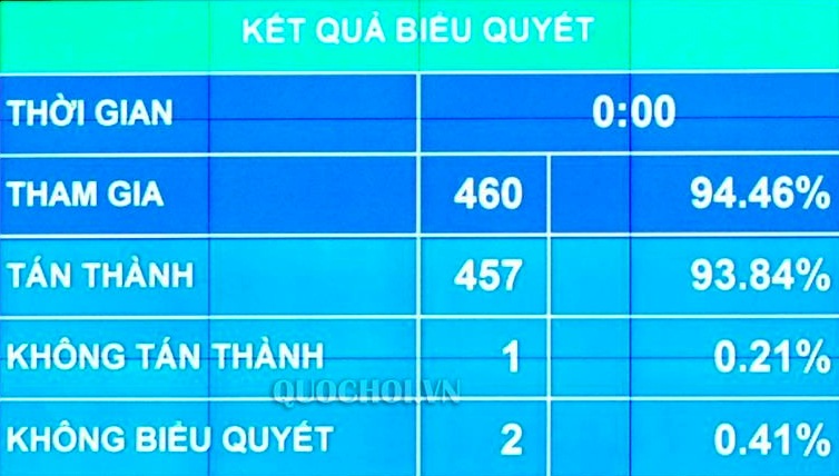 Kết quả biểu quyết thông qua Luật
