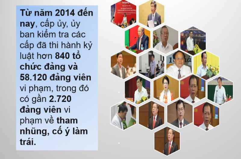 Ủy ban Kiểm tra Trung ương đã kiểm tra làm rõ nhiều sai phạm đặc biệt nghiêm trọng, quyết định kỷ luật và đề nghị Bộ Chính trị, Ban Bí thư, Ban Chấp hành Trung ương thi hành kỷ luật nhiều tổ chức đảng và đảng viên là cán bộ cao cấp của Đảng, Nhà nước vi phạ