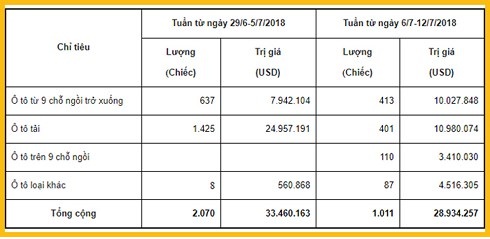 Thông tin sơ bộ ô tô nguyên chiếc các loại đăng ký nhập khẩu với cơ quan Hải quan trong tuần (từ ngày 6/7 - 12/7/2018)