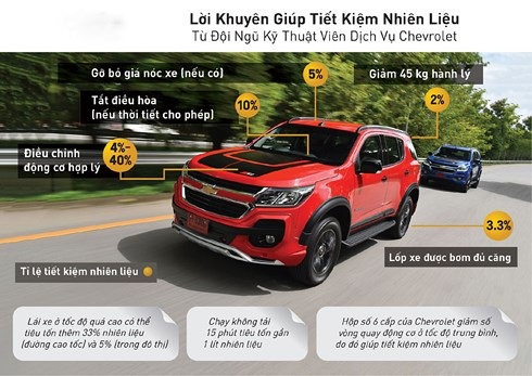 Thói quen lái xe thông minh có thể giúp tiết kiệm nhiên liệu và tiền bạc.