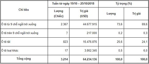 Thông tin sơ bộ ô tô nguyên chiếc các loại đăng ký nhập khẩu với cơ quan Hải quan trong tuần qua.
