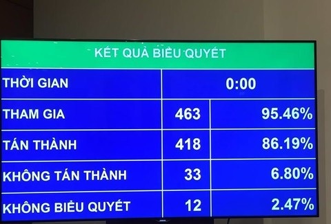 Kết quả thông qua Luật sửa đổi, bổ sung 37 điều liên quan đến quy hoạch
