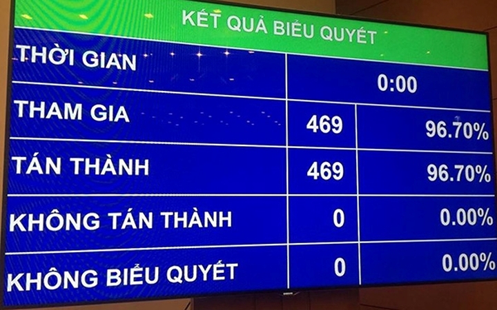 Tại kỳ họp thứ 6 Quốc hội khóa XIV, đại biểu Quốc hội đã đồng ý phê chuẩn Hiệp định CPTPP với tỷ lệ 96,70%. CPTPP có hiệu lực từ ngày 30/12 sau khi Australia trở thành nước thứ 6 phê chuẩn hiệp định này, sau New Zealand, Canada, Nhật Bản, Mexico và Singapore. CPTPP gồm 11 nước với tổng giá trị GDP khoảng 10.000 tỷ USD, khoảng 13% GDP toàn cầu.