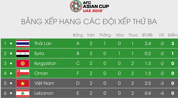 Các đội xếp thứ 3 trước loạt trận cuối vòng bảng.
