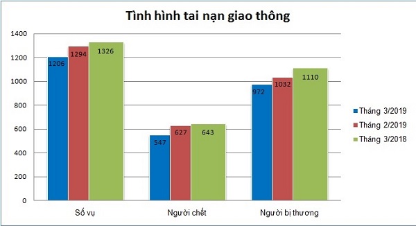 Biểu đồ số liệu về tình hình tai nạn giao thông tháng 03/2019.