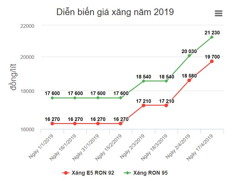 Diễn biến giá xăng trong thời gian qua. Đồ họa: VNE