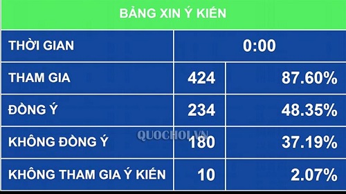 Kết quả lấy ý kiến đại biểu Quốc hội đối với quy định tổ chức lao động cho phạm nhân ngoài trại giam