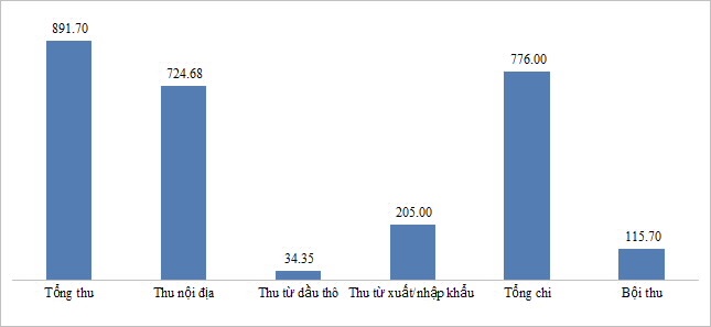 Thu chi ngân sách 7 tháng năm 2019 (nghìn tỷ đồng). Nguồn: Bộ Tài chính
