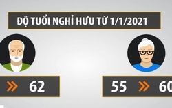 Từ năm 2021 tuổi nghỉ hưu được điều chỉnh theo lộ trình cho đến khi đủ 62 tuổi đối với nam vào năm 2028 và đủ 60 tuổi đối với nữ vào năm 2035.