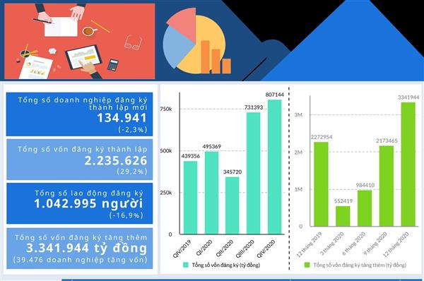 Tình hình đăng ký doanh nghiệp năm 2020 - Nguồn: Cục Quản lý đăng ký kinh doanh