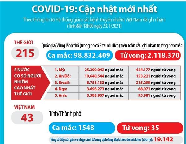 Thế giới gần cán mốc gần 100 triệu người mắc virus SARS-CoV-2 với hơn 2,1 triệu người tử vong.