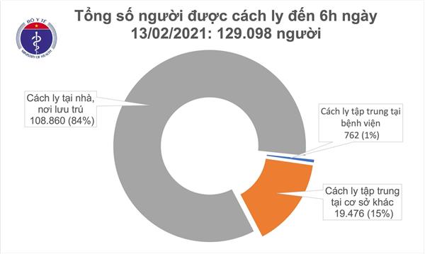 Sáng mùng 2 Tết, không có ca mắc COVID-19, 129.000 người đang cách ly