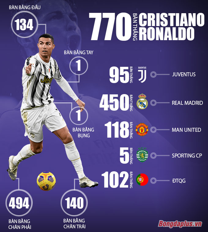Ronaldo cán mốc 770 bàn trong sự nghiệp.