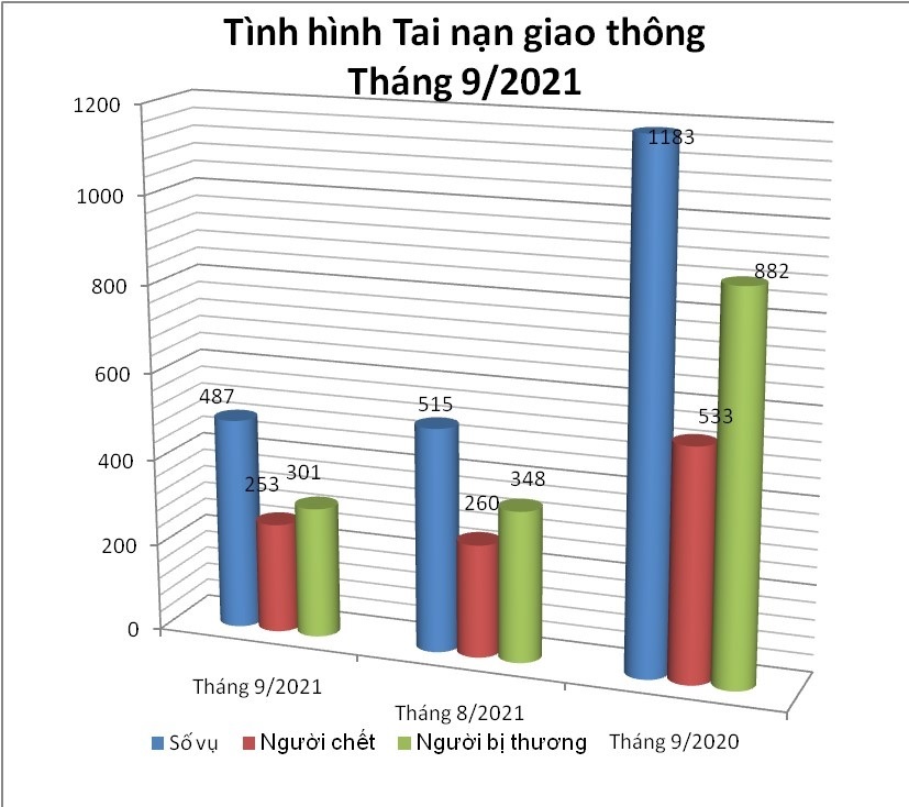Biểu đồ số liệu về tình hình tai nạn giao thông tháng 9/2021.