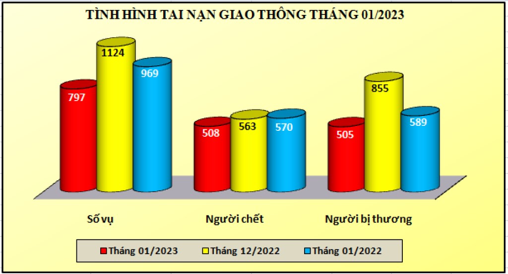 Biểu đồ số liệu về tình hình tai nạn giao thông tháng 01/2023.