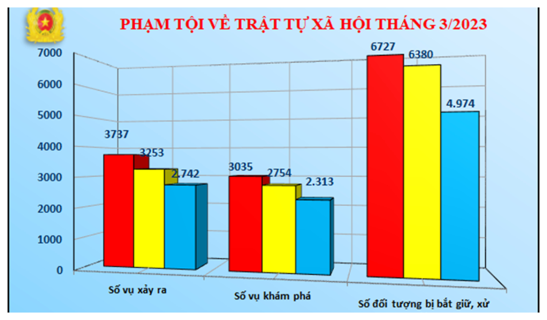 Số liệu về công tác đấu tranh phòng, chống tội phạm tháng 03/2023