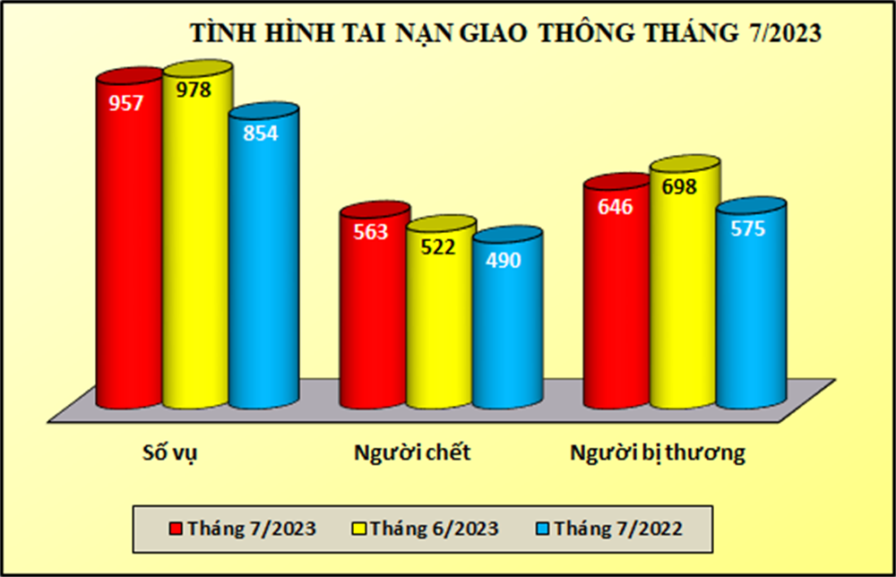 Biểu đồ số liệu về tình hình tai nạn giao thông tháng 07/2023.