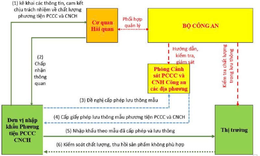 Sơ đồ quản lý chất lượng phương tiện PCCC, CNCH nhập khẩu thuộc danh mục phải cấp phép lưu thông theo luật PCCC và CNCH