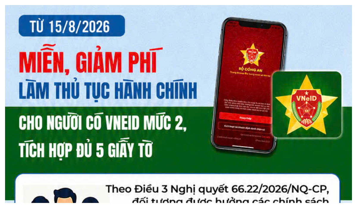 Từ 15/8/2026, miễn, giảm phí làm thủ tục hành chính cho người có VNeID mức 2, tích hợp đủ 5 giấy tờ