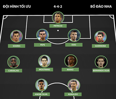 Bồ Đào Nha vô địch Euro 2016 với sơ đồ chiến thuật 4-4-2.