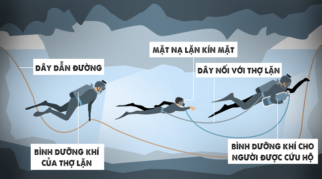 Hình ảnh mô tả quá trình đưa các cậu bé ra ngoài - Nguồn: BBC