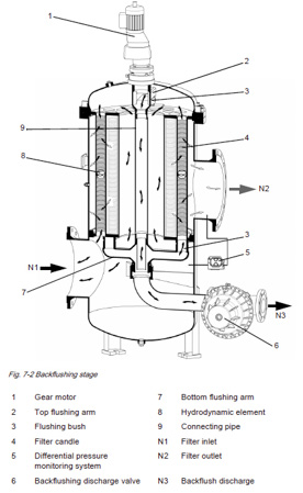 Cấu tạo hệ thống lọc rác