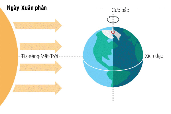 Hình minh họa tại sao vào ngày Xuân phân (và Thu phân) có đêm và ngày dài bằng nhau?