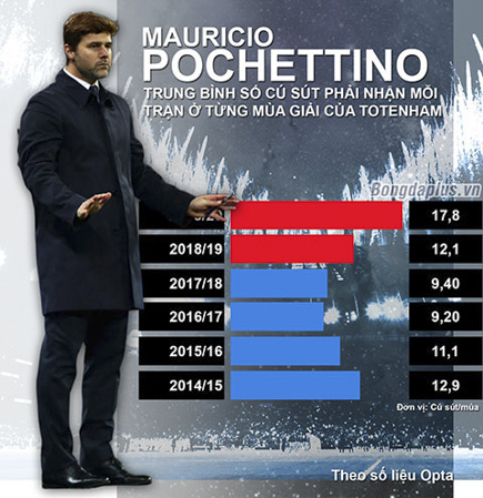 Thống kê trung bình số cú sút phải nhận mỗi trận ở từng mùa giải của Tottenham.