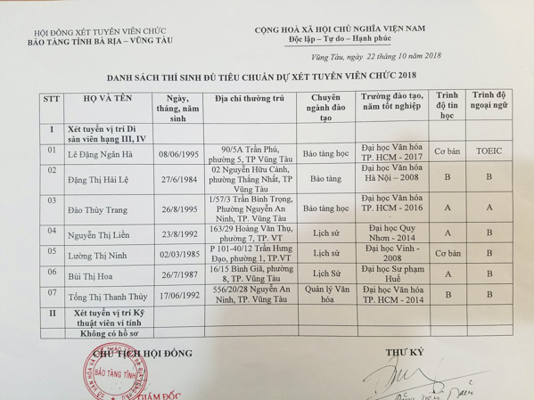 Danh sách 7 thí sinh đủ tiêu chuẩn xét tuyển viên chức năm 2018 của Bảo tàng tỉnh.