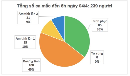 Biểu đồ dịch bệnh COVID-19 do Bộ Y tế cung cấp.