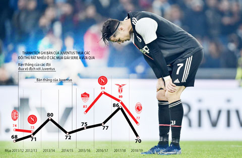 Juventus đang ghi ít hơn đối thủ Lazio đến 10 bàn ở Serie A mùa này.
