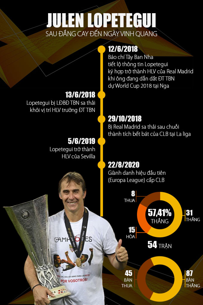 HLV Lopetegui hưởng trái ngọt ngay mùa giải đầu tiên làm việc cho Sevilla.