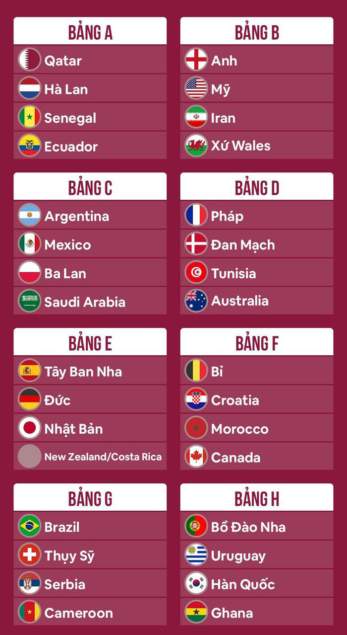 31/32 anh hào dự World Cup 2022 lộ diện, đội nào giành vé cuối cùng?