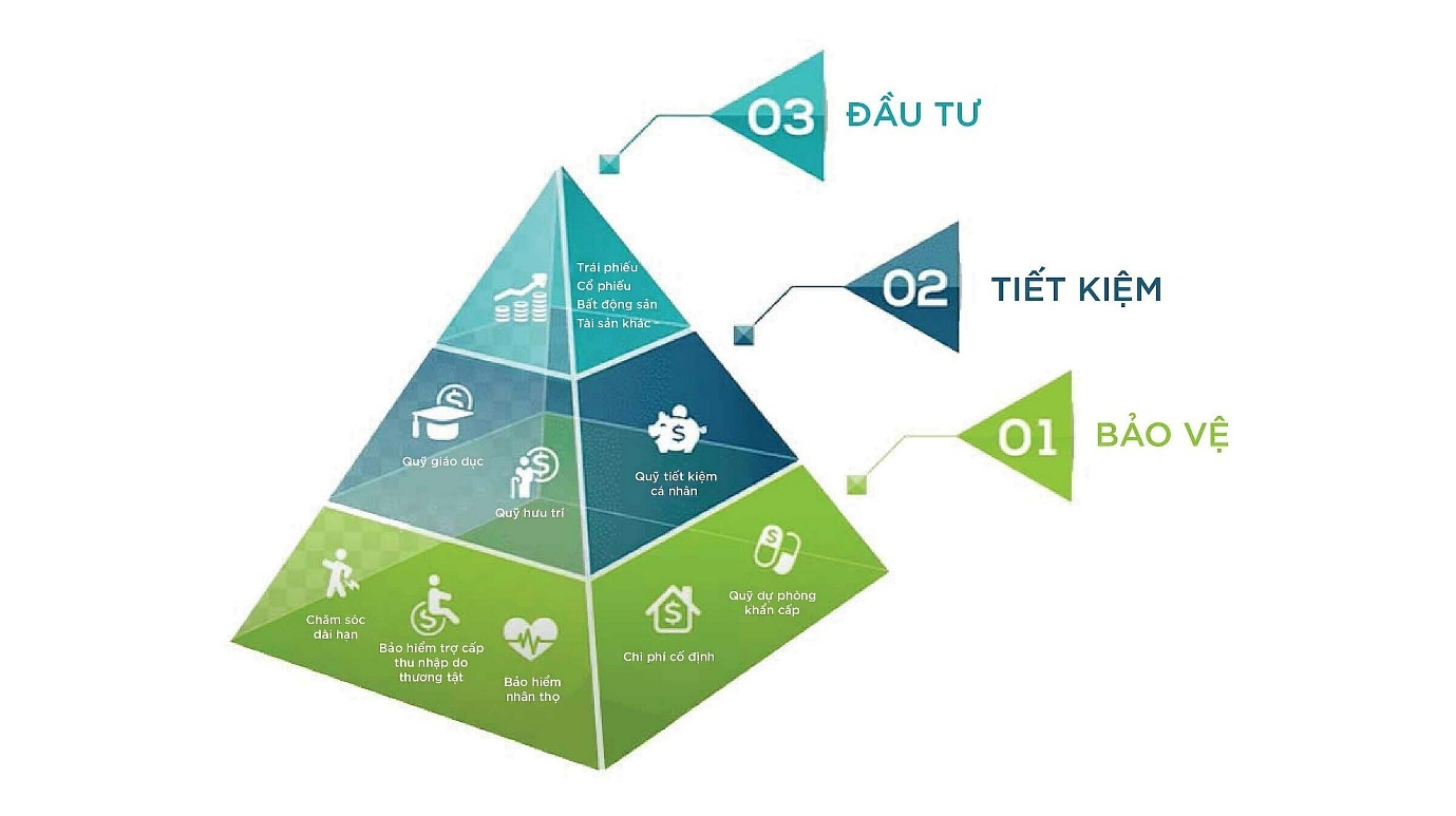 Hình minh họa tháp tài sản với chức năng: bảo vệ, tiết kiệm, đầu tư. Ảnh: Prudential Việt Nam