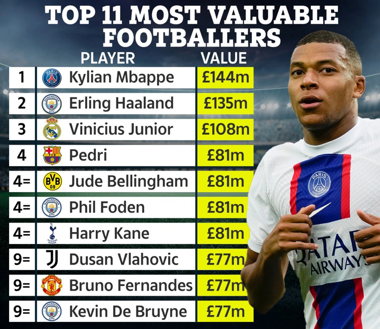 Mbappe là số 1 trong 11 cầu thủ giá trị nhất.