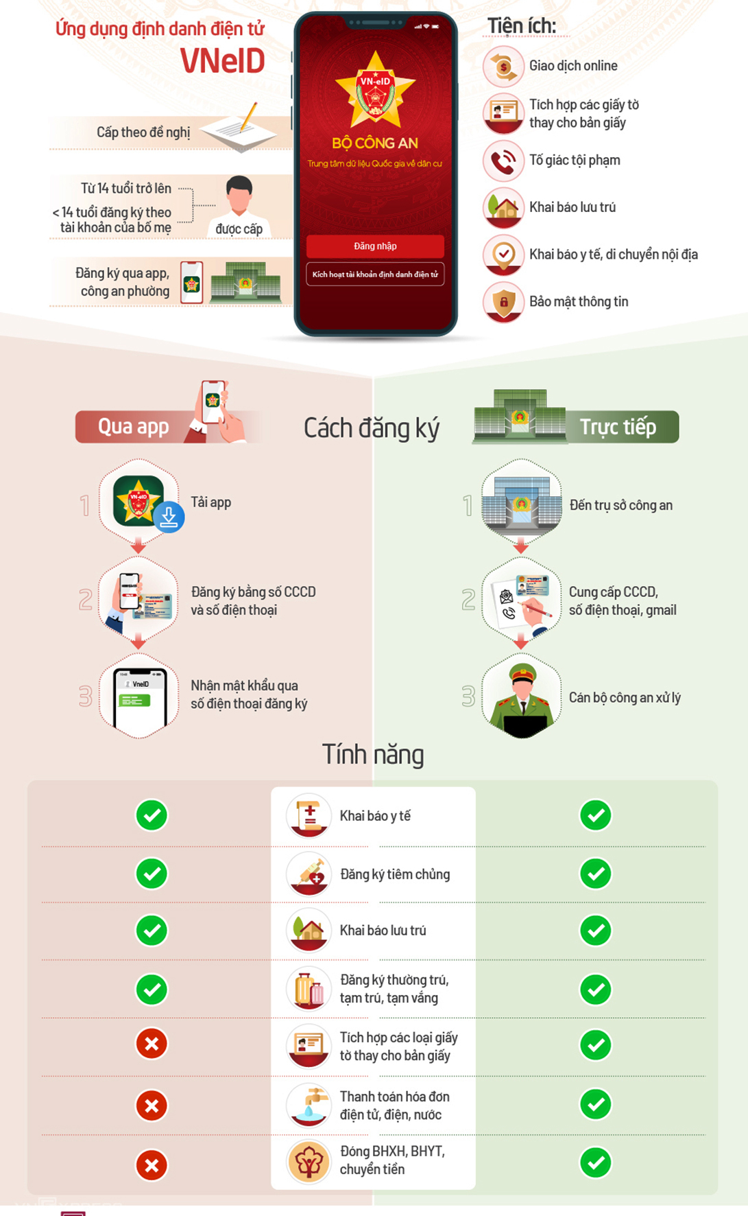 Người dân cần tải ứng dụng VNEID trên App store hoặc CH Play để sử dụng tài khoản định danh điện tử.