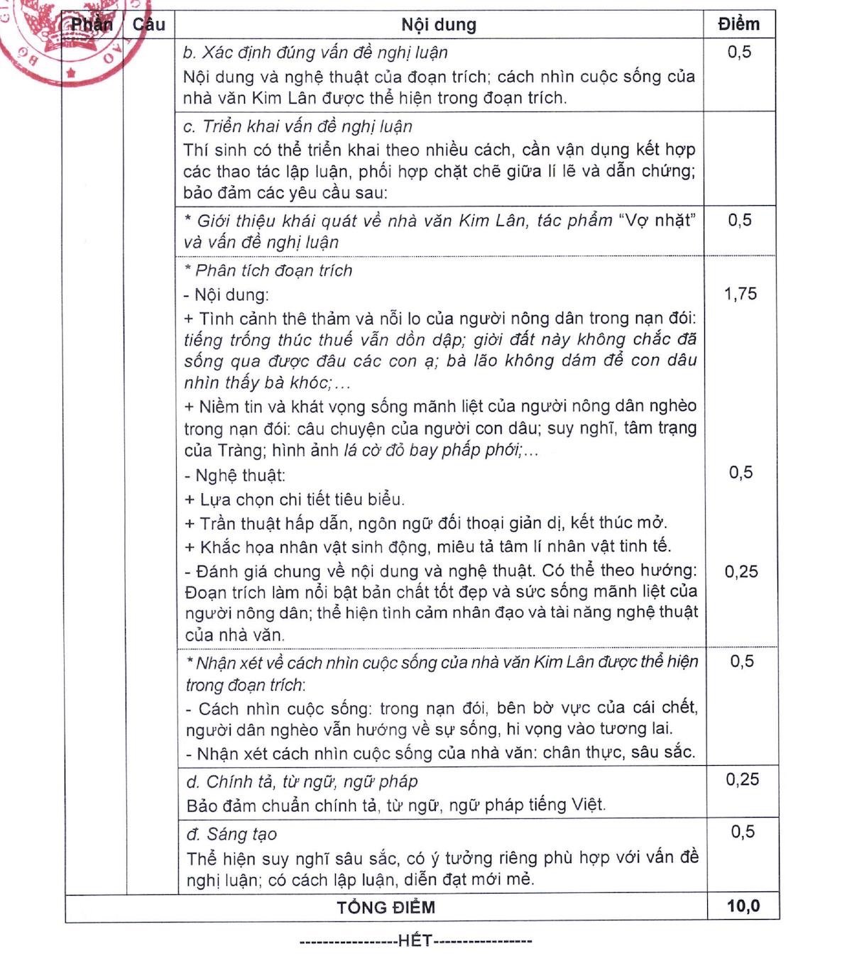 Đáp án chính thức bài thi Ngữ văn kỳ thi tốt nghiệp THPT năm 2023.