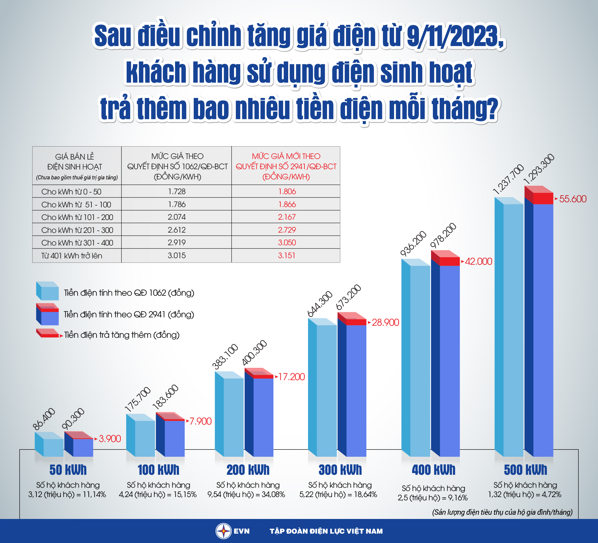 Giá bán điện bình quân chính thức tăng lên mức trên 2 ngàn đồng/kWh từ ngày 9/11.