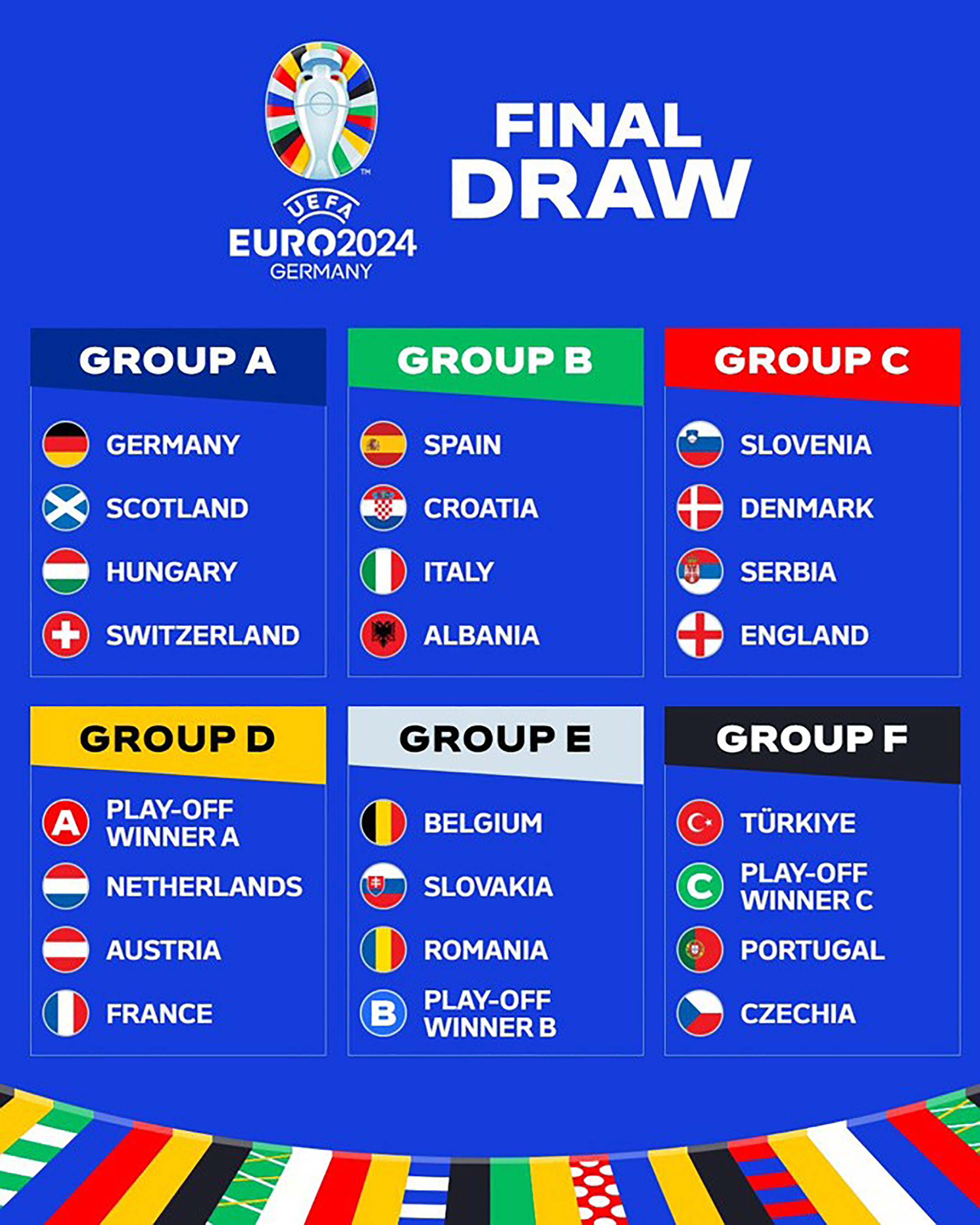 Các bảng đấu tại VCK EURO 2024.